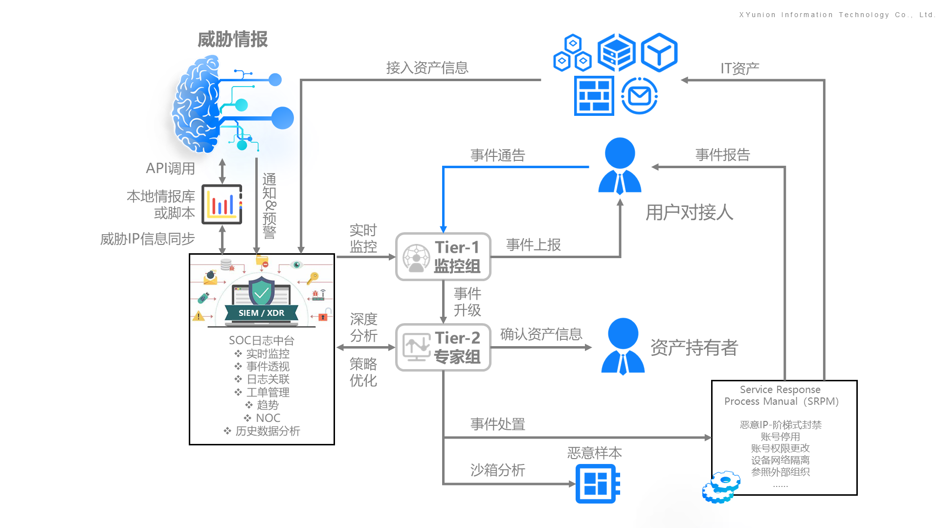 服务流程