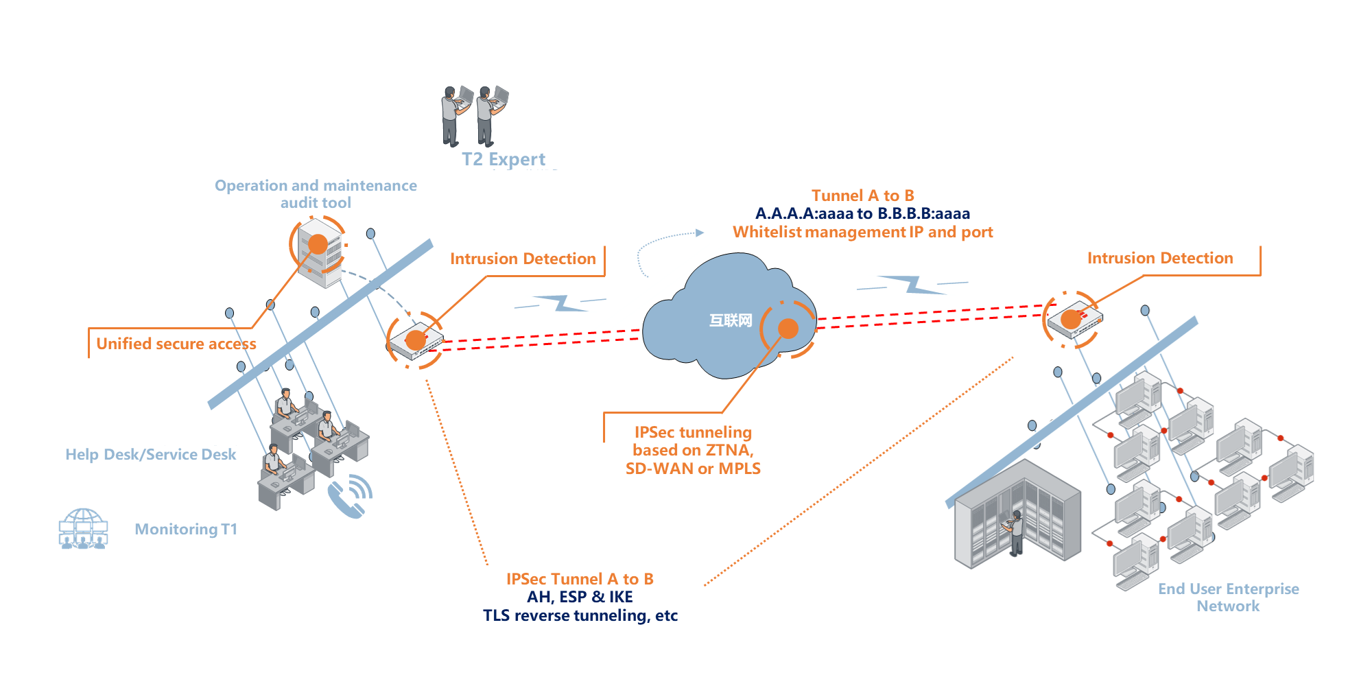 MDR service process - response & remediation