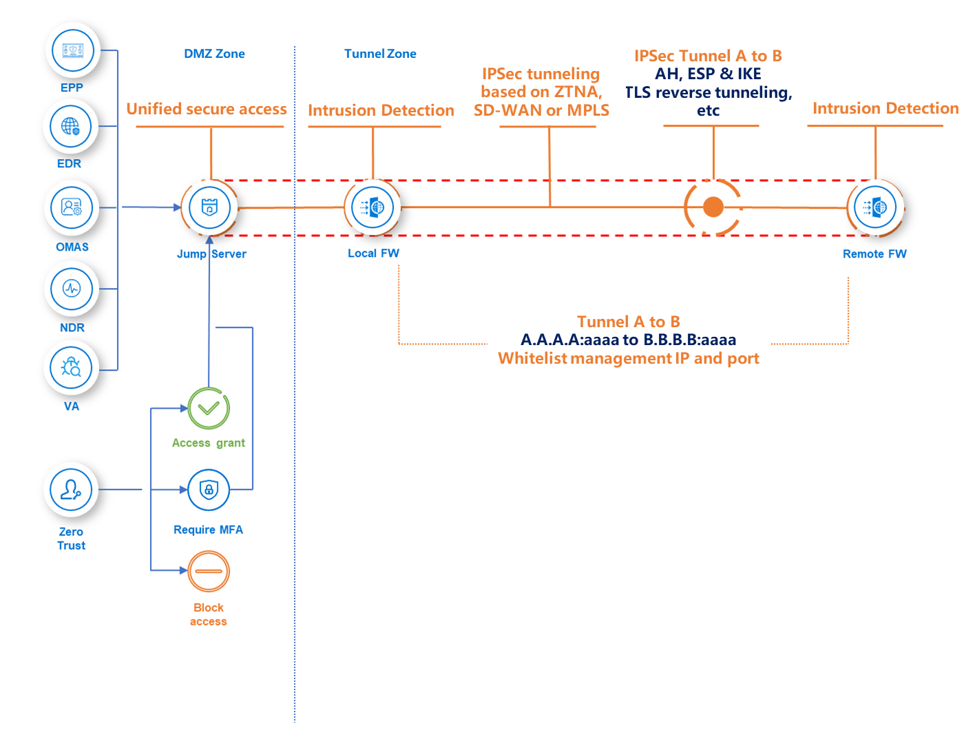 MDR security operations platform