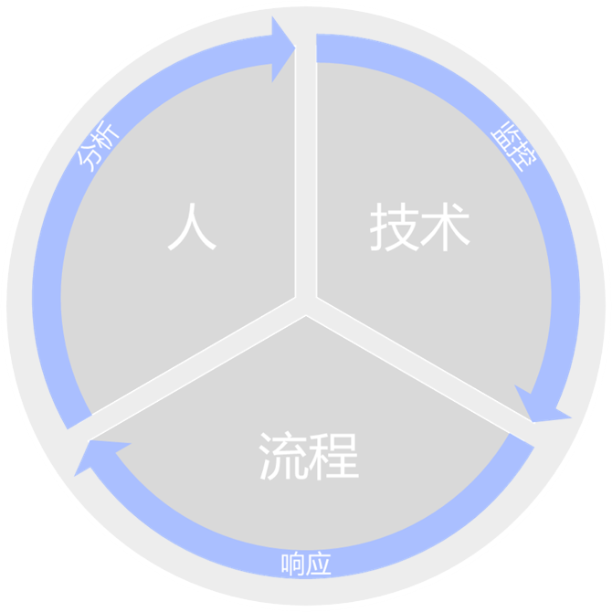 安全运营中心