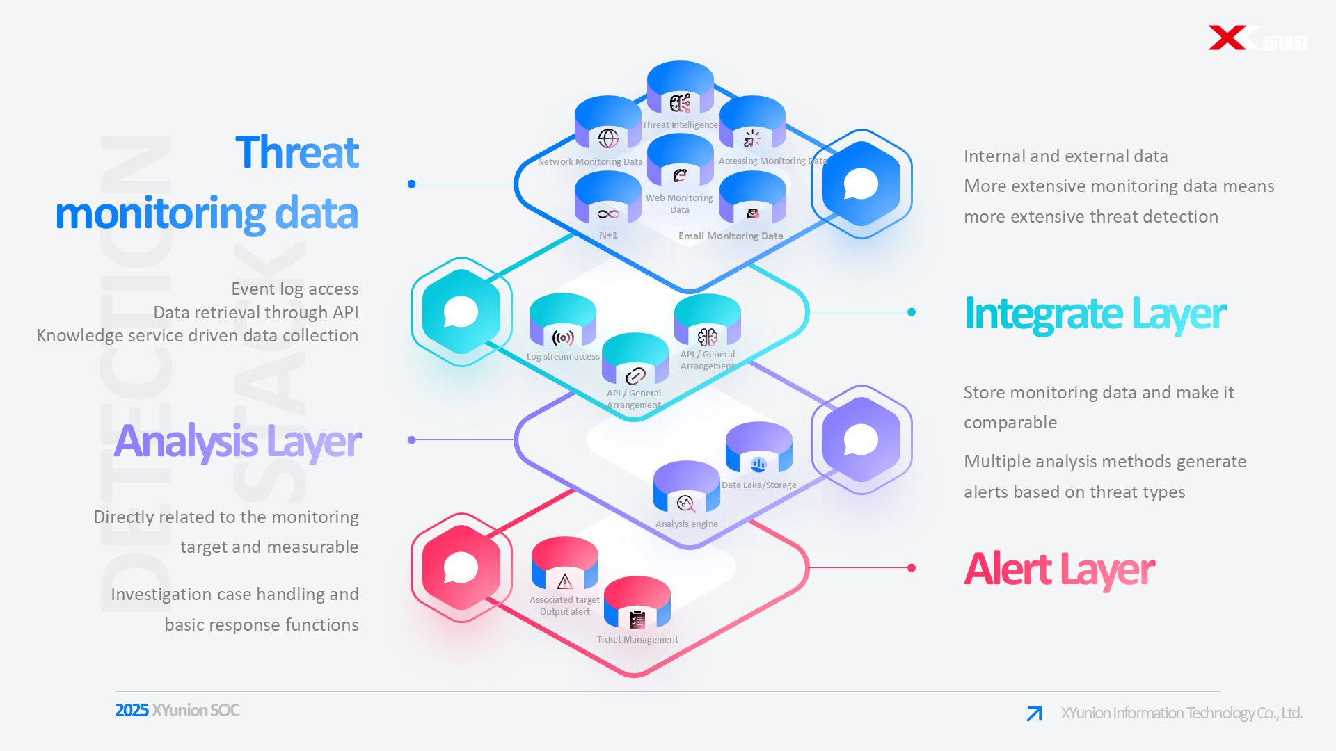 SOC Monitoring Dimensions Panorama
